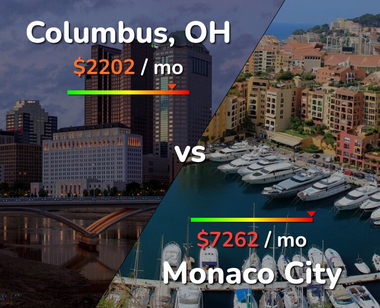 Cost of living in Columbus vs Monaco City infographic