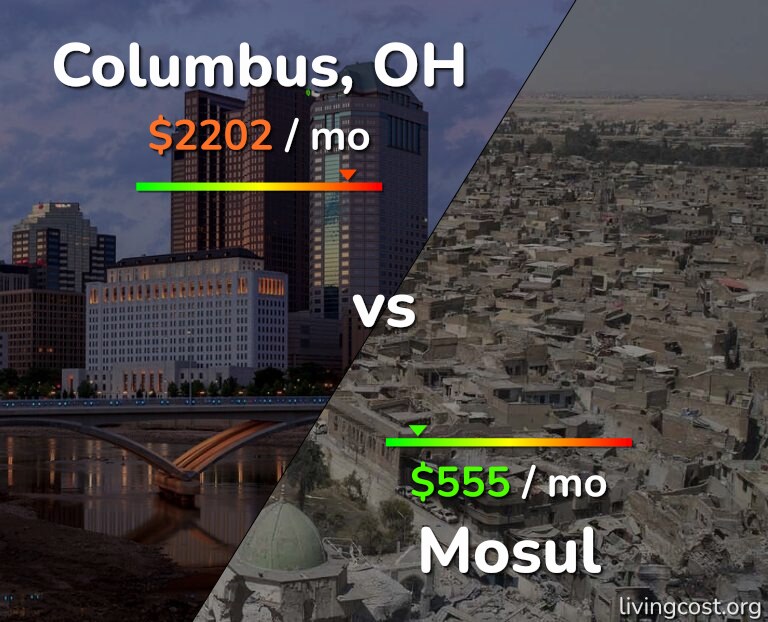 Cost of living in Columbus vs Mosul infographic