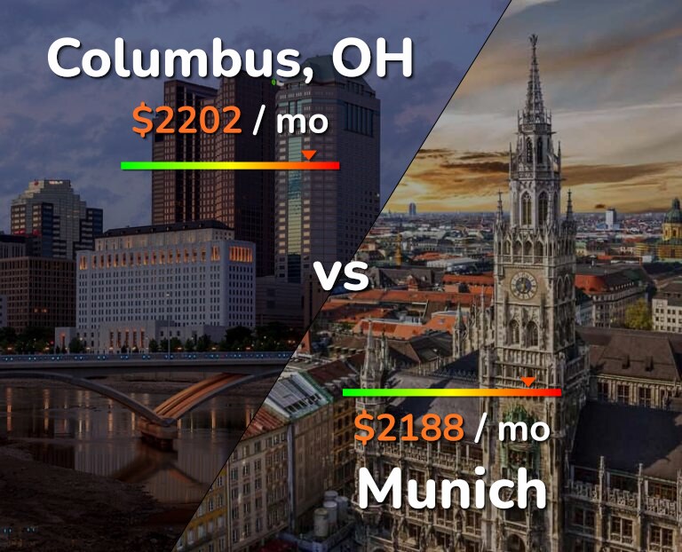 Cost of living in Columbus vs Munich infographic