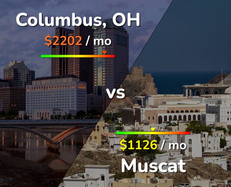 Cost of living in Columbus vs Muscat infographic