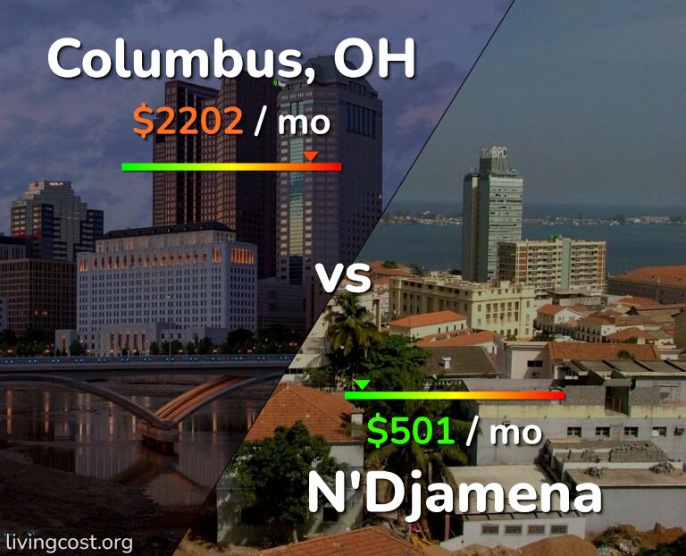 Cost of living in Columbus vs N'Djamena infographic