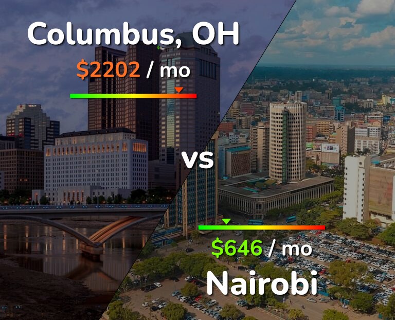 Cost of living in Columbus vs Nairobi infographic