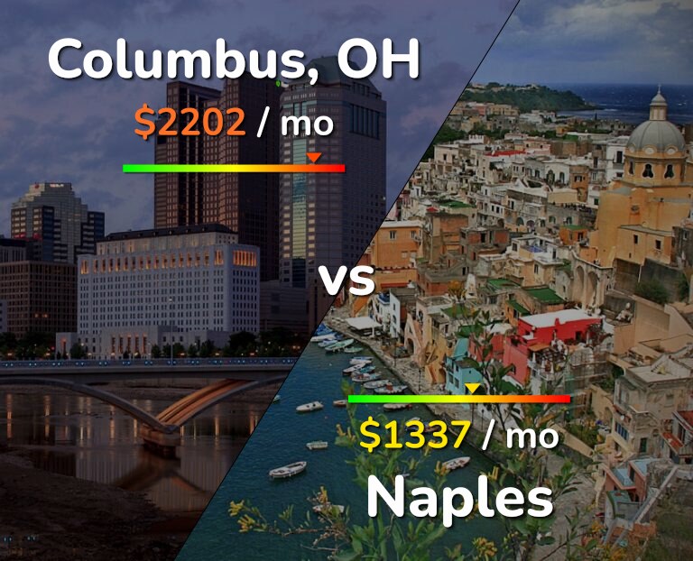 Cost of living in Columbus vs Naples infographic