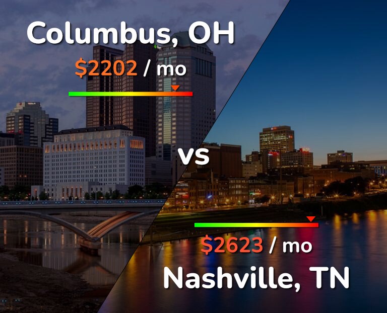 Cost of living in Columbus vs Nashville infographic