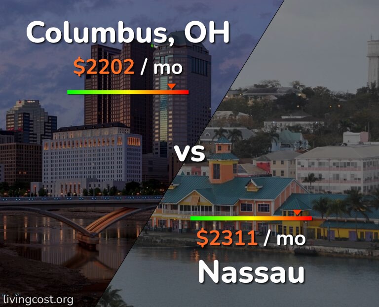 Cost of living in Columbus vs Nassau infographic