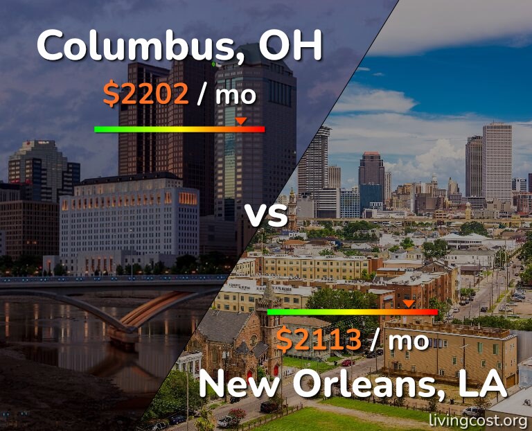 Cost of living in Columbus vs New Orleans infographic