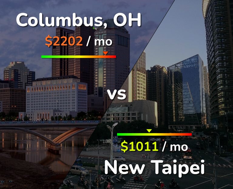 Cost of living in Columbus vs New Taipei infographic