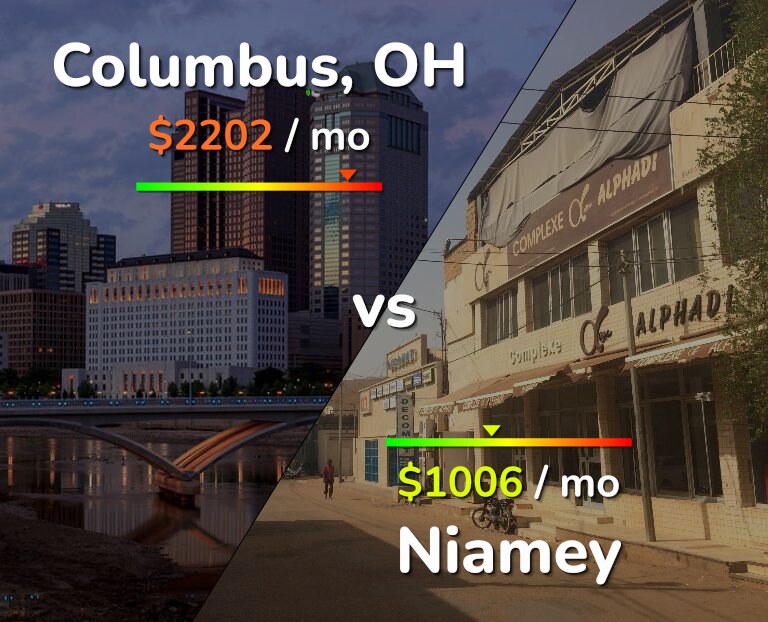Cost of living in Columbus vs Niamey infographic