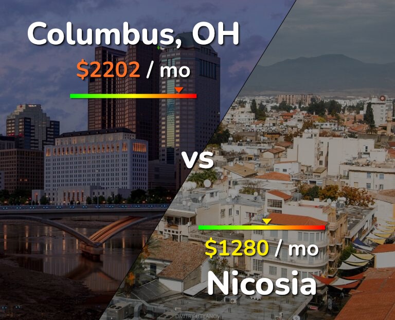 Cost of living in Columbus vs Nicosia infographic