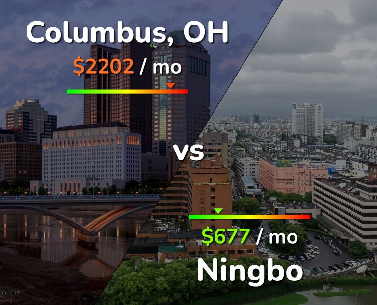 Cost of living in Columbus vs Ningbo infographic