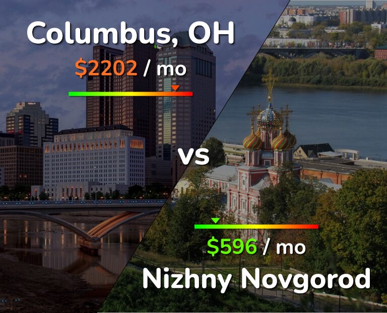 Cost of living in Columbus vs Nizhny Novgorod infographic