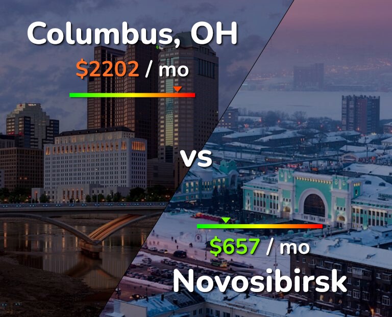 Cost of living in Columbus vs Novosibirsk infographic