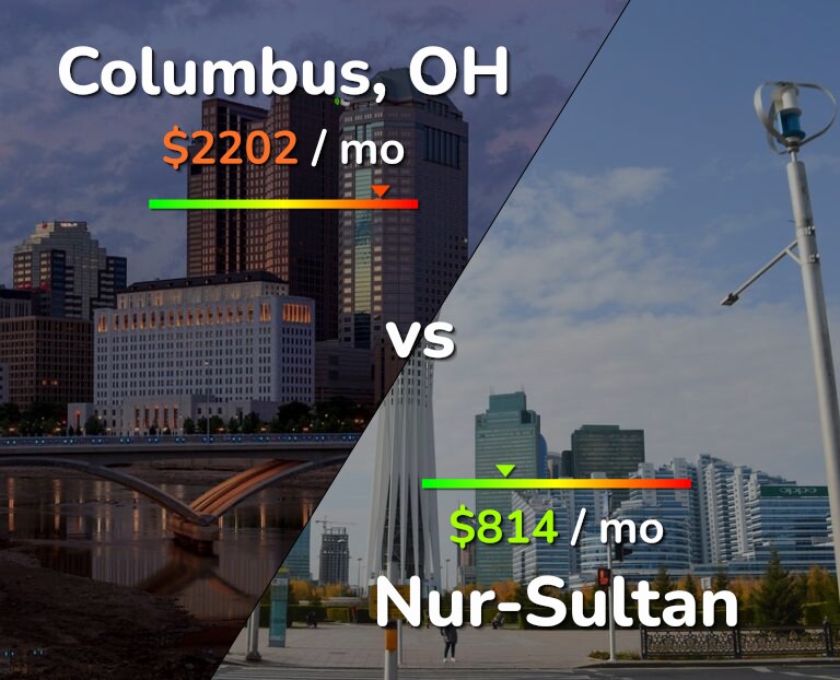 Cost of living in Columbus vs Nur-Sultan infographic