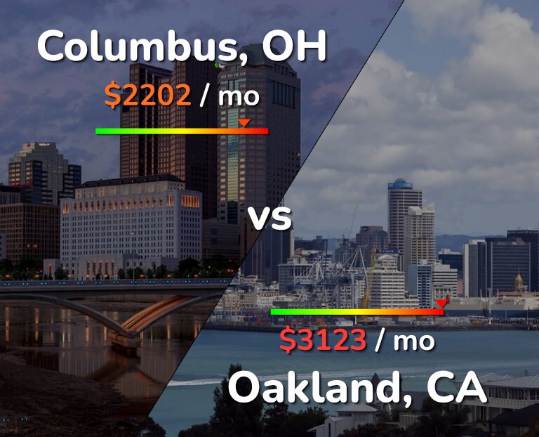 Cost of living in Columbus vs Oakland infographic