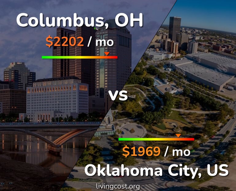 Cost of living in Columbus vs Oklahoma City infographic