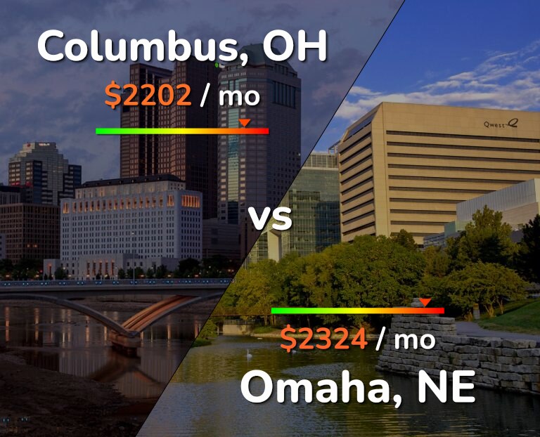 Cost of living in Columbus vs Omaha infographic