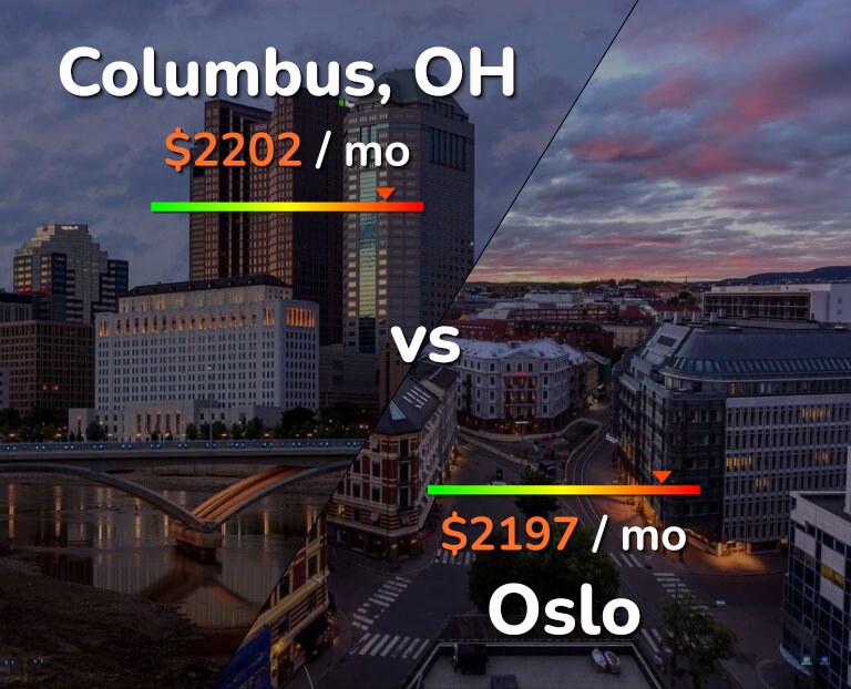 Cost of living in Columbus vs Oslo infographic