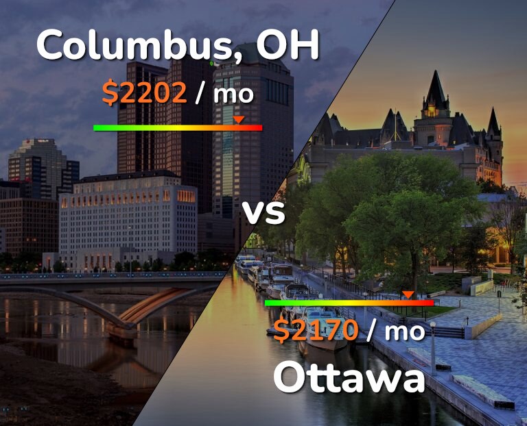 Cost of living in Columbus vs Ottawa infographic