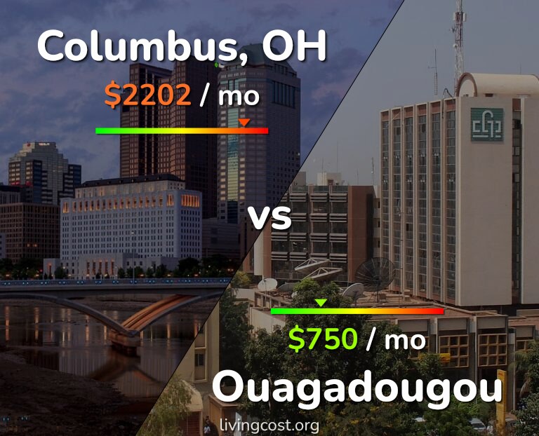 Cost of living in Columbus vs Ouagadougou infographic