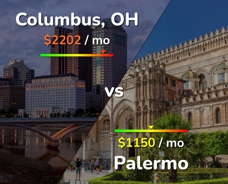 Cost of living in Columbus vs Palermo infographic