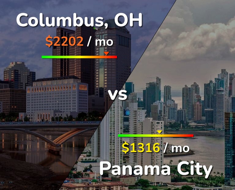 Cost of living in Columbus vs Panama City infographic