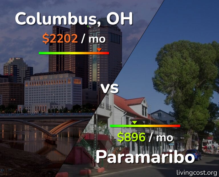 Cost of living in Columbus vs Paramaribo infographic