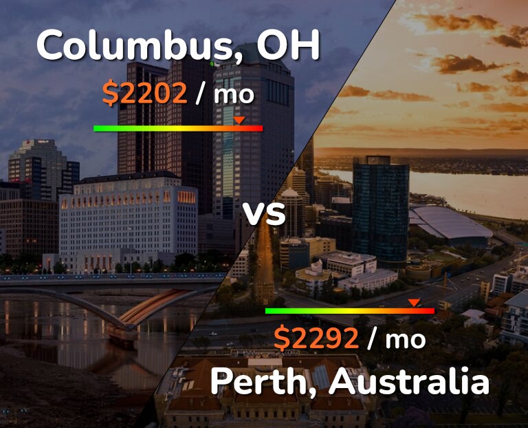 Cost of living in Columbus vs Perth infographic