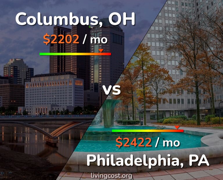Cost of living in Columbus vs Philadelphia infographic