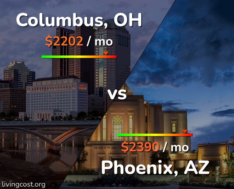 Cost of living in Columbus vs Phoenix infographic