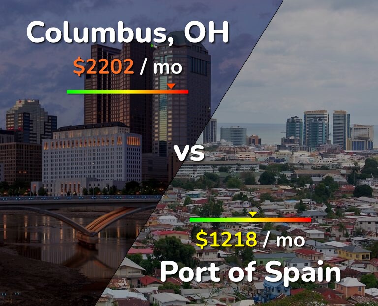 Cost of living in Columbus vs Port of Spain infographic