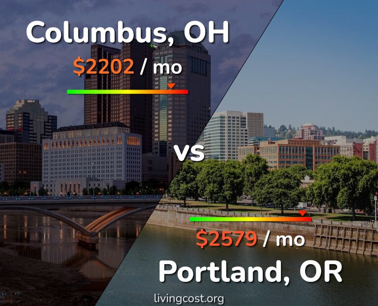 Cost of living in Columbus vs Portland infographic