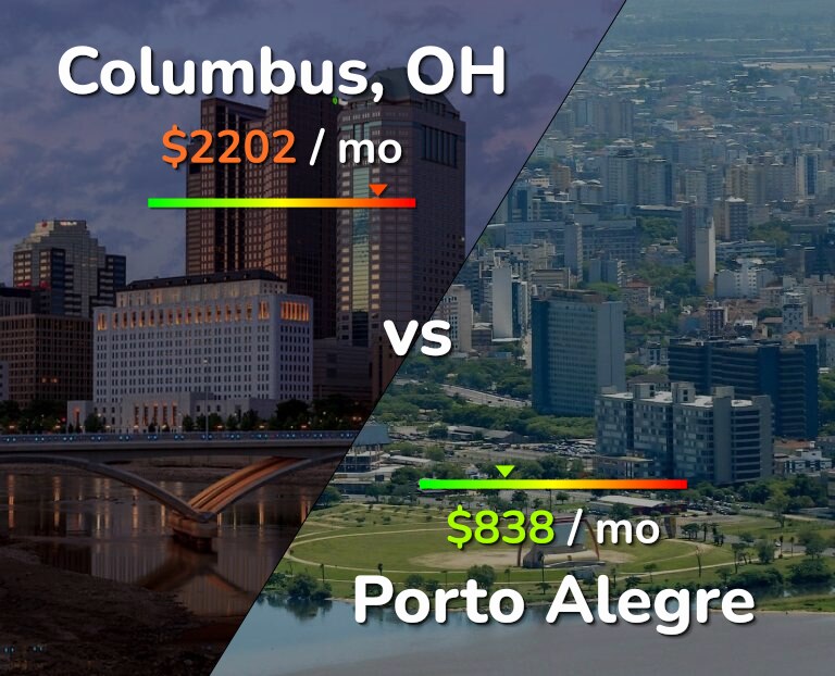 Cost of living in Columbus vs Porto Alegre infographic