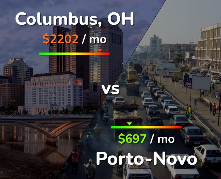 Cost of living in Columbus vs Porto-Novo infographic