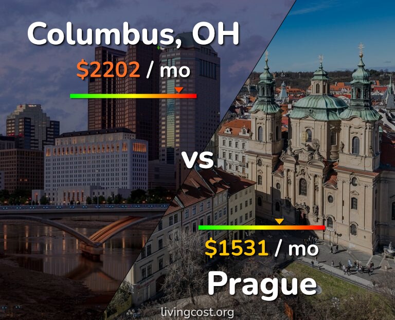 Cost of living in Columbus vs Prague infographic