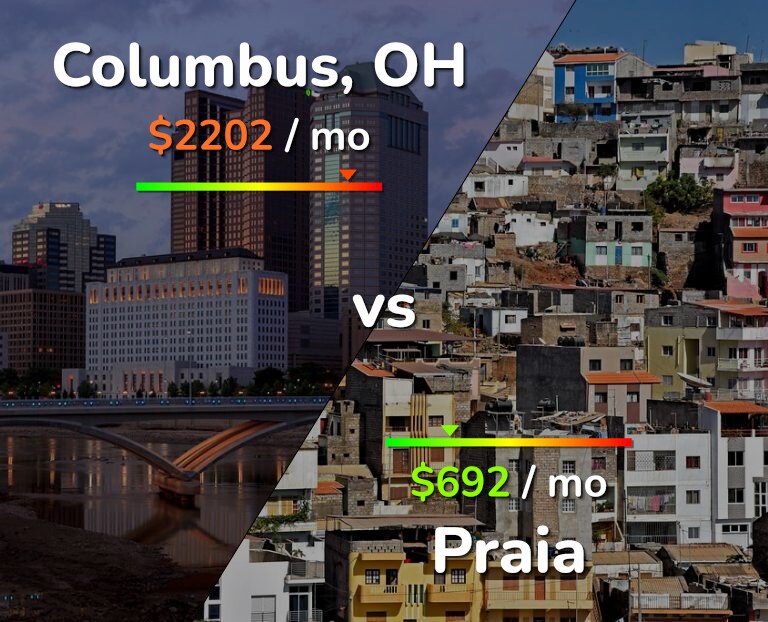 Cost of living in Columbus vs Praia infographic