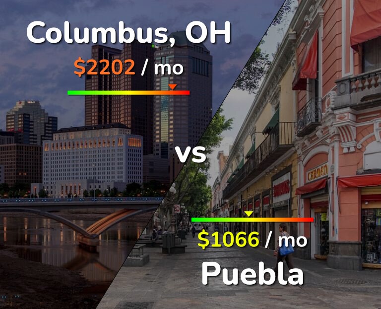 Cost of living in Columbus vs Puebla infographic