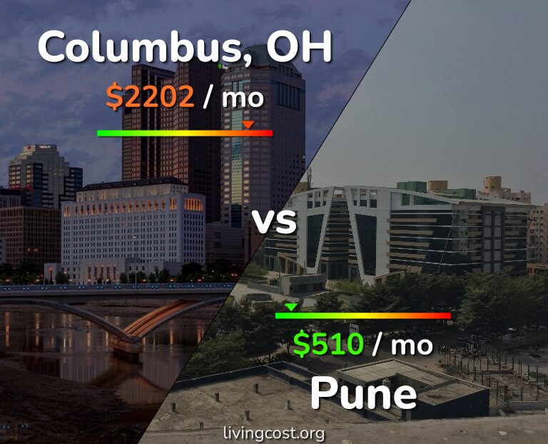 Cost of living in Columbus vs Pune infographic