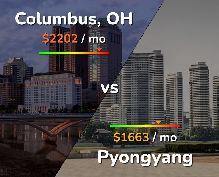 Cost of living in Columbus vs Pyongyang infographic