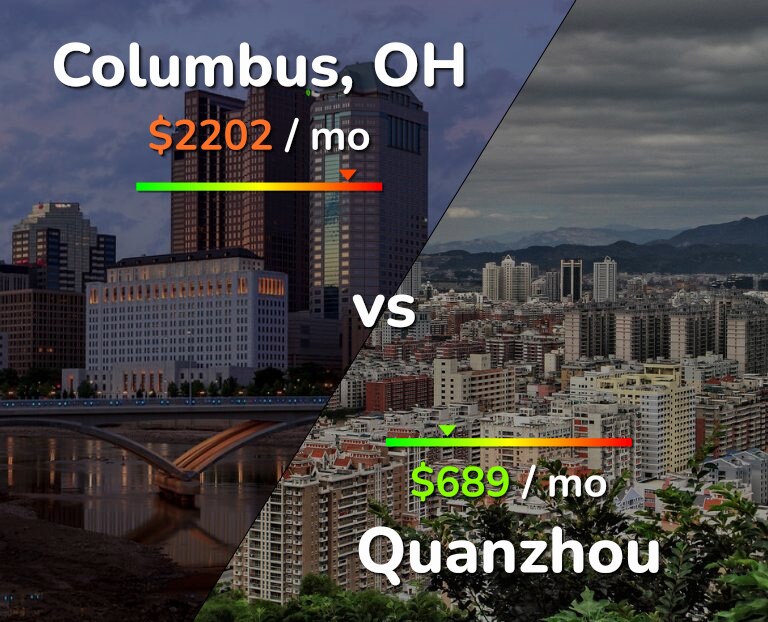 Cost of living in Columbus vs Quanzhou infographic