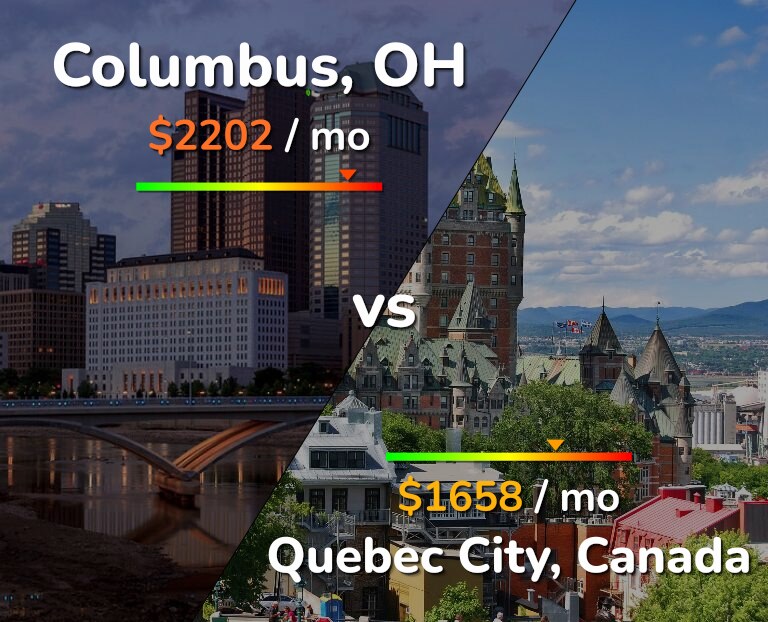 Cost of living in Columbus vs Quebec City infographic