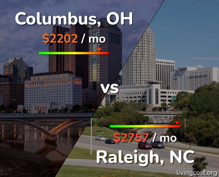Cost of living in Columbus vs Raleigh infographic