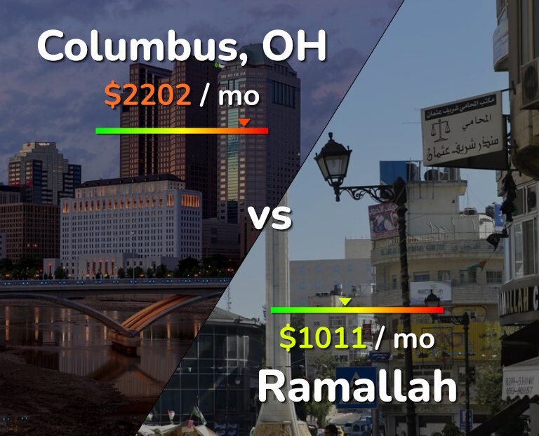 Cost of living in Columbus vs Ramallah infographic