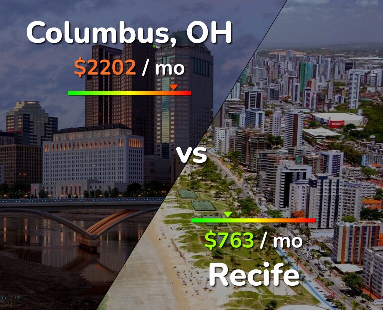 Cost of living in Columbus vs Recife infographic