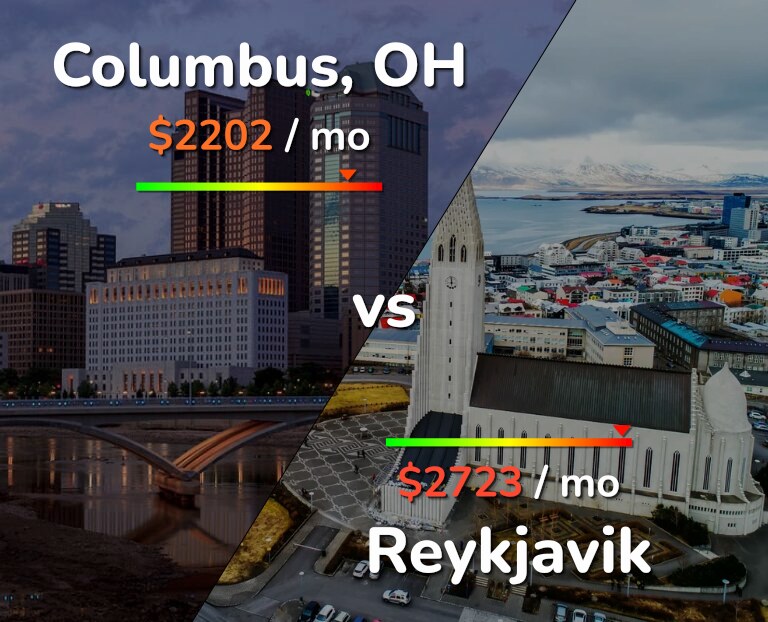 Cost of living in Columbus vs Reykjavik infographic