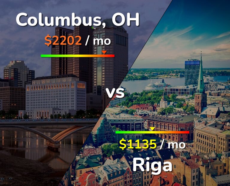 Cost of living in Columbus vs Riga infographic