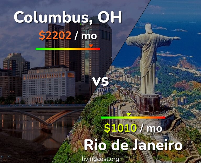 Cost of living in Columbus vs Rio de Janeiro infographic