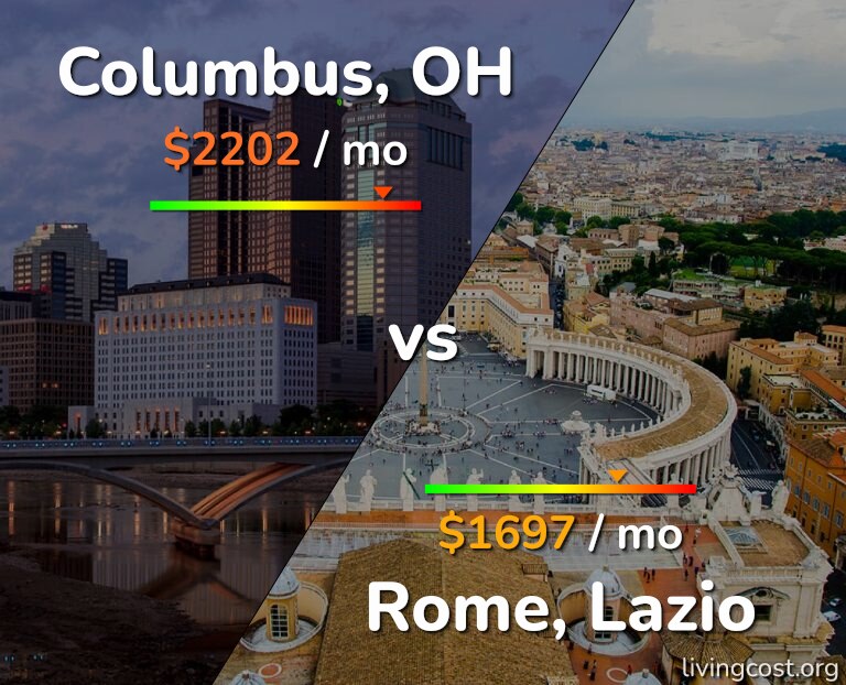 Cost of living in Columbus vs Rome infographic