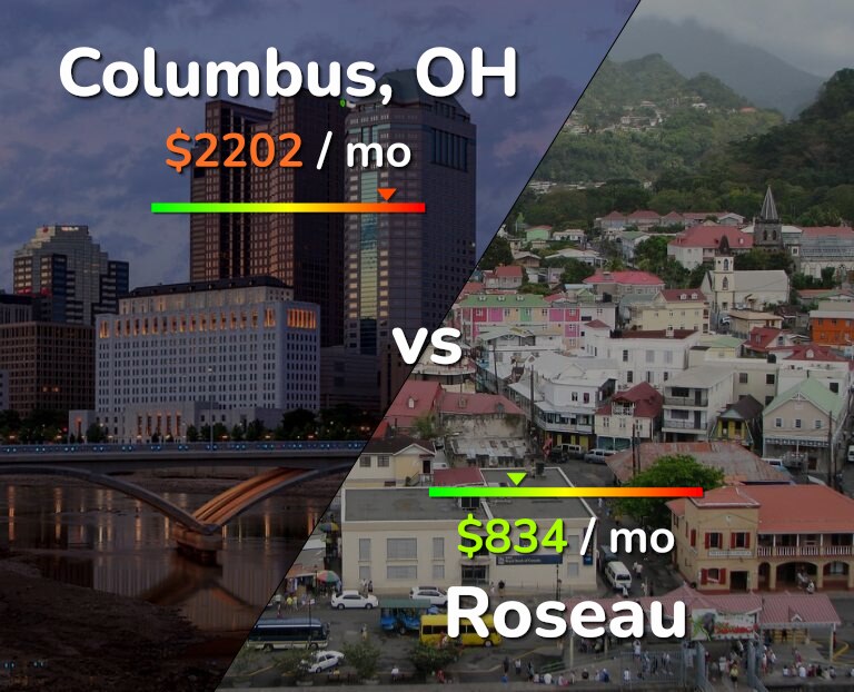 Cost of living in Columbus vs Roseau infographic