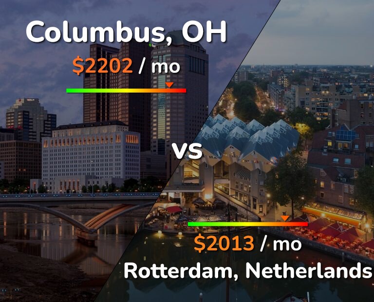 Cost of living in Columbus vs Rotterdam infographic
