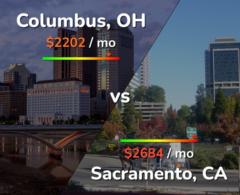 Cost of living in Columbus vs Sacramento infographic